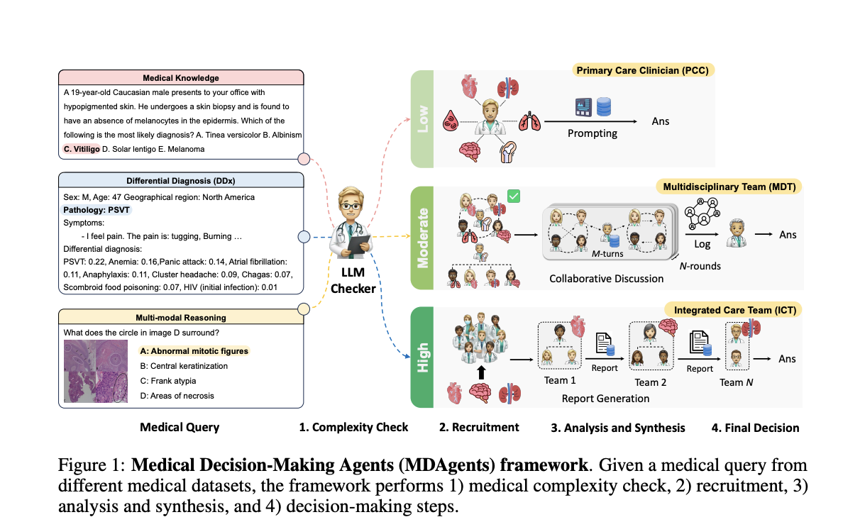 MDAgents: un marco dinámico de múltiples agentes para mejorar la toma de decisiones médicas con modelos de lenguaje grandes